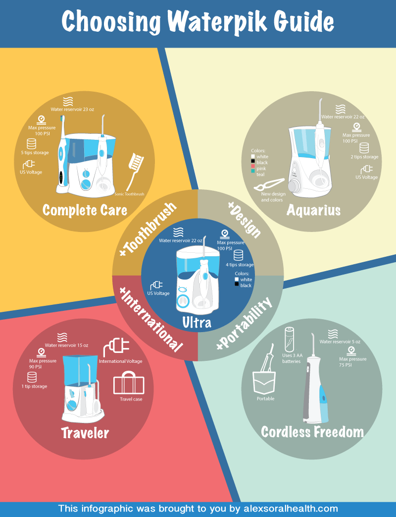 (Infographic) Best Waterpik Water Flosser Guide