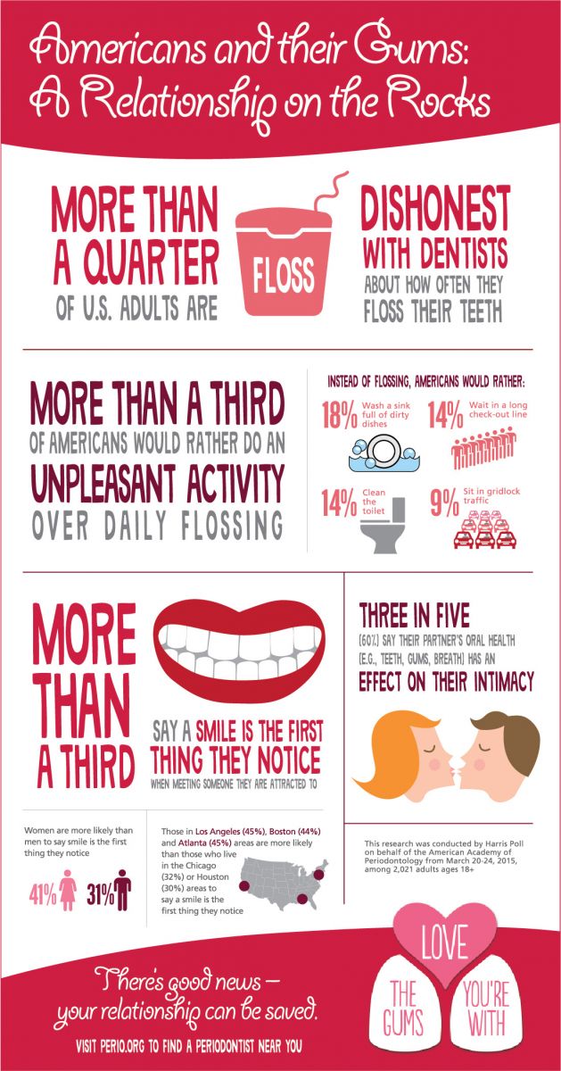 Americans lie about flossing